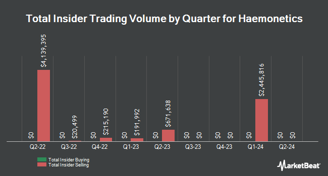 Insider Buying and Selling by Quarter for Haemonetics (NYSE:HAE)