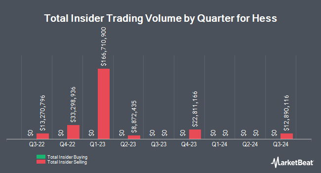 Insider Buying and Selling by Quarter for Hess (NYSE:HES)