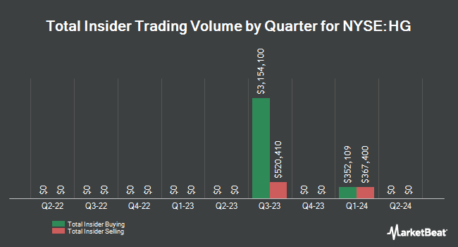 Insider Buying and Selling by Quarter for Hamilton Insurance Group (NYSE:HG)