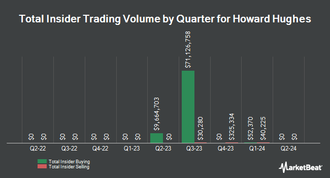 Insider Buying and Selling by Quarter for Howard Hughes (NYSE:HHH)