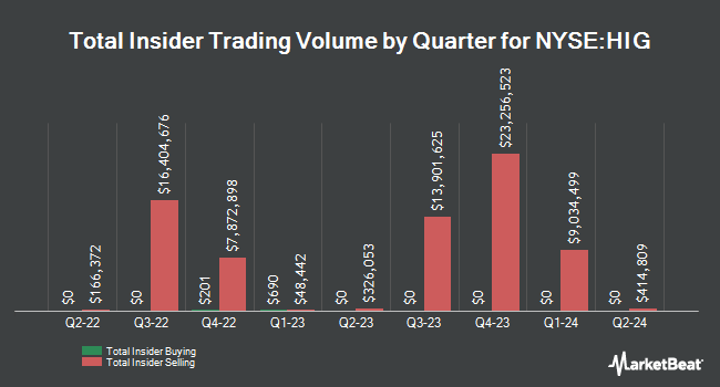 Insider Buying and Selling by Quarter for The Hartford Financial Services Group (NYSE:HIG)