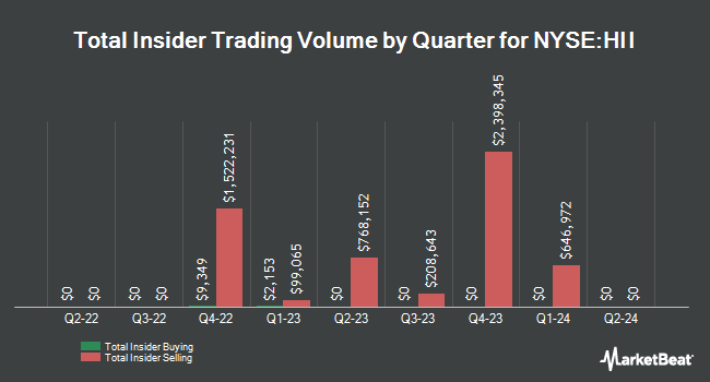 Insider Buying and Selling by Quarter for Huntington Ingalls Industries (NYSE:HII)