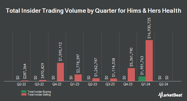 Insider Buying and Selling by Quarter for Hims & Hers Health (NYSE:HIMS)