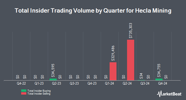 Insider Buying and Selling by Quarter for Hecla Mining (NYSE:HL)