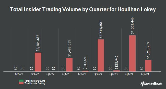 Insider Buying and Selling by Quarter for Houlihan Lokey (NYSE:HLI)