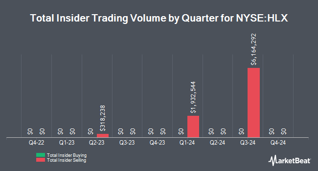 Insider Buying and Selling by Quarter for Helix Energy Solutions Group (NYSE:HLX)