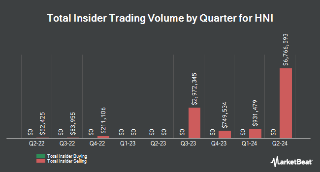 Insider Buying and Selling by Quarter for HNI (NYSE:HNI)