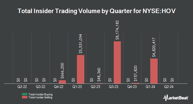 Insider Buying and Selling by Quarter for Hovnanian Enterprises (NYSE:HOV)