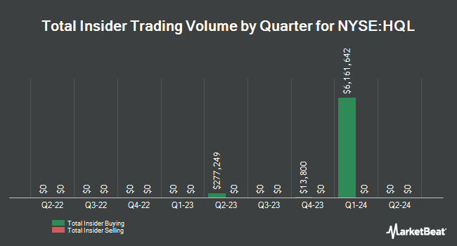 Insider Buying and Selling by Quarter for Abrdn Life Sciences Investors (NYSE:HQL)