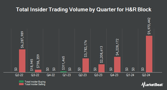 Insider Buying and Selling by Quarter for H&R Block (NYSE:HRB)