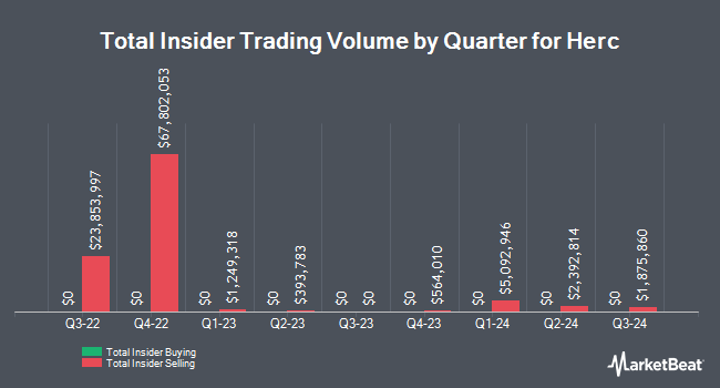 Insider Buying and Selling by Quarter for Herc (NYSE:HRI)