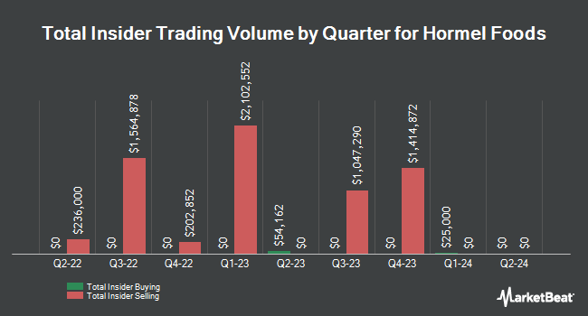 Insider Buying and Selling by Quarter for Hormel Foods (NYSE:HRL)