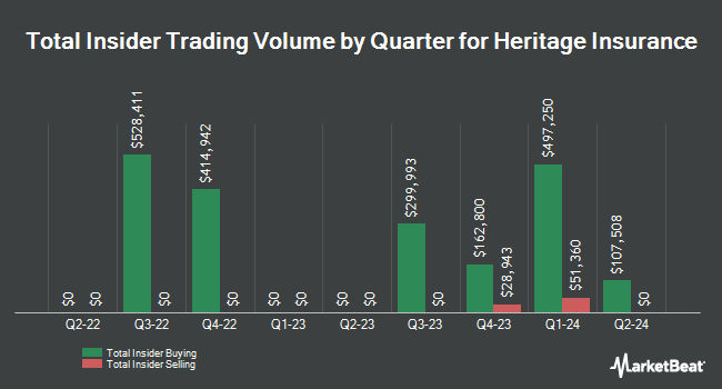 Insider Buying and Selling by Quarter for Heritage Insurance (NYSE:HRTG)