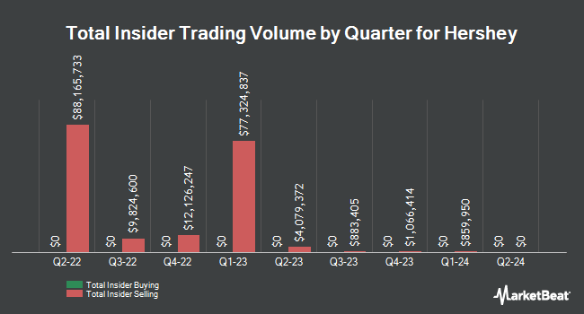 Insider Buying and Selling by Quarter for Hershey (NYSE:HSY)