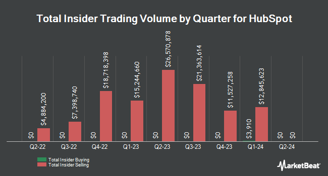 Insider Buying and Selling by Quarter for HubSpot (NYSE:HUBS)