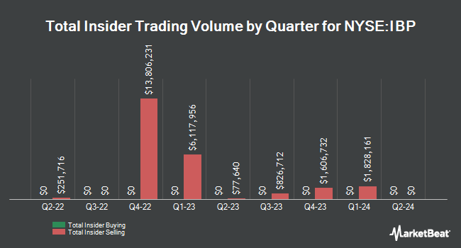 Insider Buying and Selling by Quarter for Installed Building Products (NYSE:IBP)