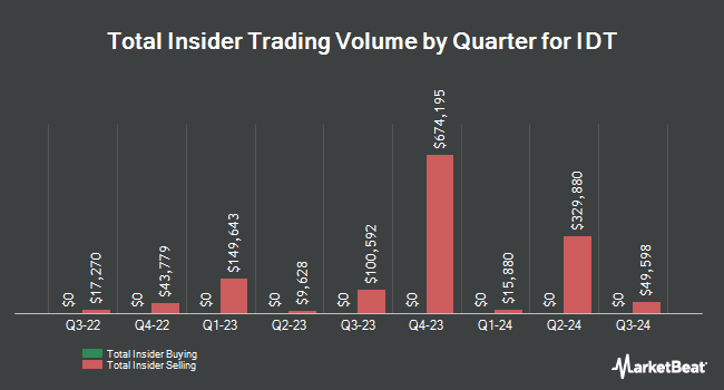 Insider Buying and Selling by Quarter for IDT (NYSE:IDT)