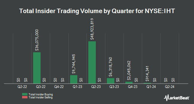Insider Buying and Selling by Quarter for InnSuites Hospitality Trust (NYSE:IHT)