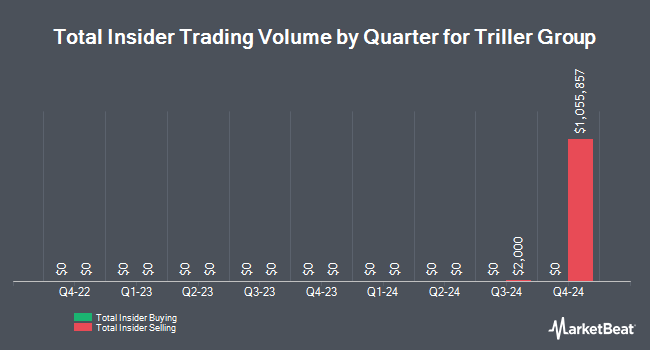 Insider Buying and Selling by Quarter for Triller Group (NYSE:ILLR)