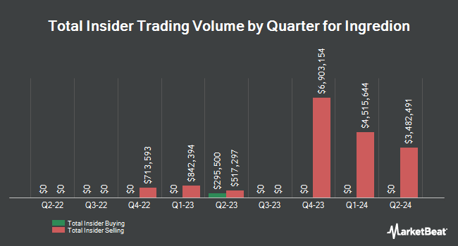 Insider Buying and Selling by Quarter for Ingredion (NYSE:INGR)