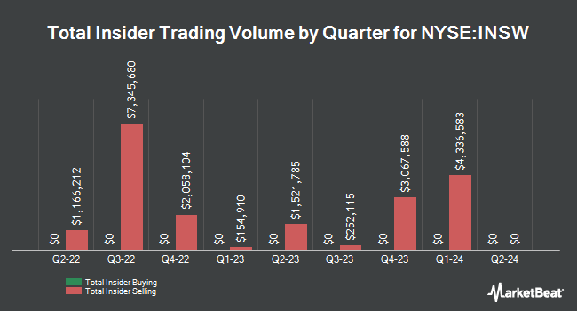 Insider Buying and Selling by Quarter for International Seaways (NYSE:INSW)