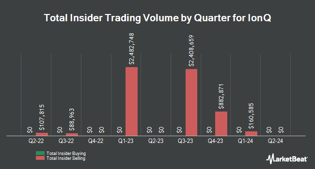 Insider Buying and Selling by Quarter for IonQ (NYSE:IONQ)