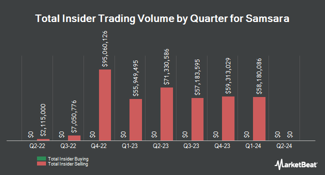 Insider Buying and Selling by Quarter for Samsara (NYSE:IOT)