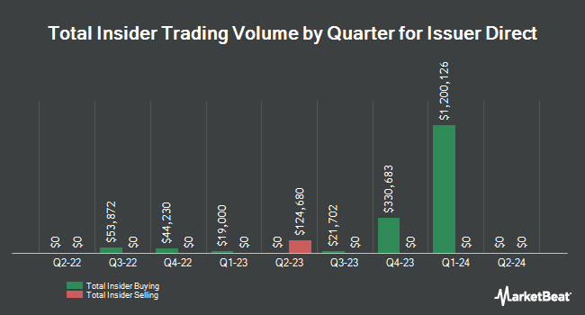 Insider Buying and Selling by Quarter for Issuer Direct (NYSE:ISDR)