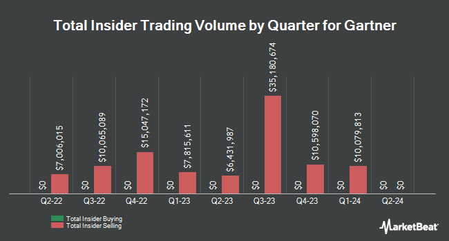 Insider Buying and Selling by Quarter for Gartner (NYSE:IT)