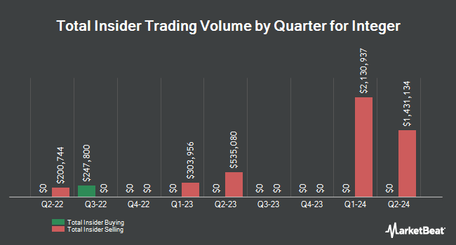 Insider Buying and Selling by Quarter for Integer (NYSE:ITGR)