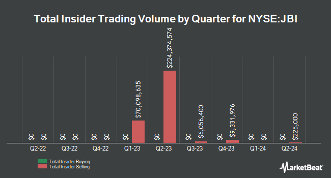 Insider Buying and Selling by Quarter for Janus International Group (NYSE:JBI)