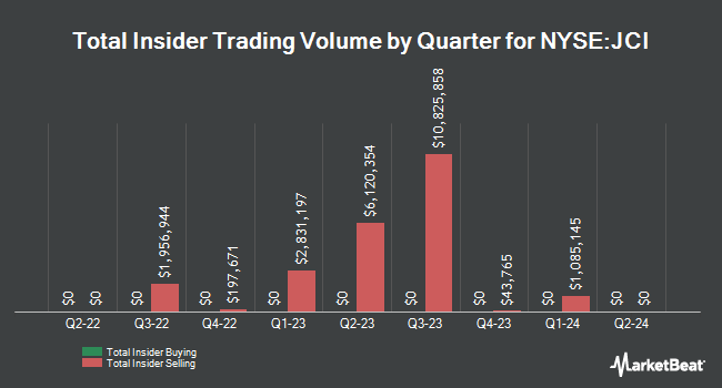 Insider Buying and Selling by Quarter for Johnson Controls International (NYSE:JCI)