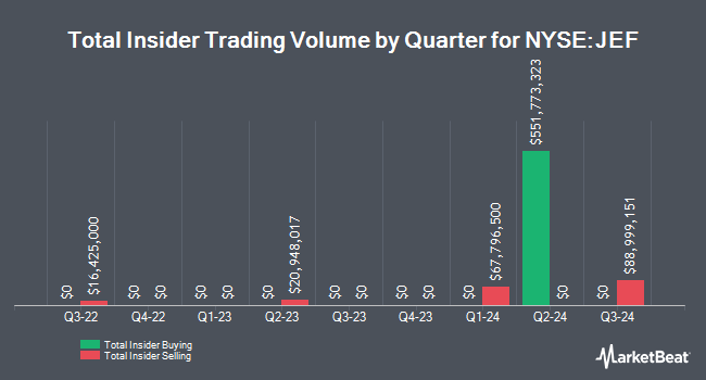 Insider Buying and Selling by Quarter for Jefferies Financial Group (NYSE:JEF)