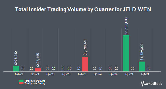 Insider Buying and Selling by Quarter for JELD-WEN (NYSE:JELD)