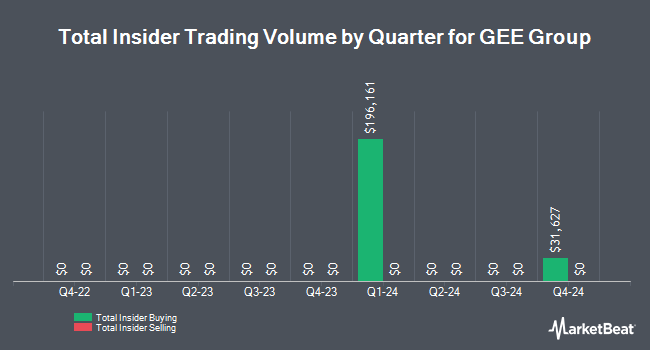 Insider Buying and Selling by Quarter for GEE Group (NYSE:JOB)