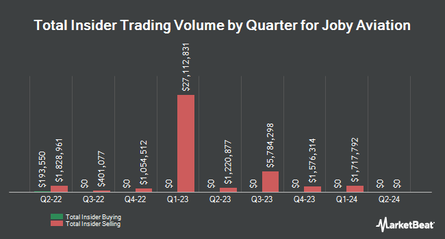 Insider Buying and Selling by Quarter for Joby Aviation (NYSE:JOBY)