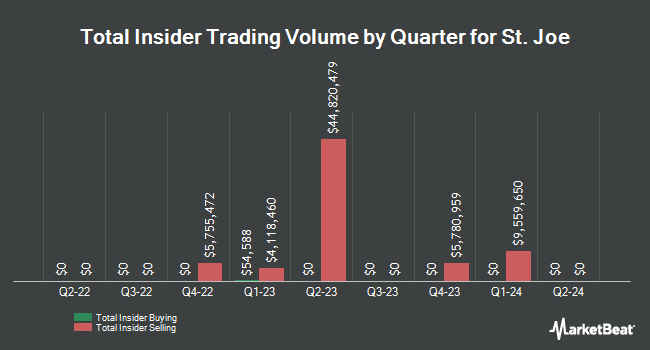 Insider Buying and Selling by Quarter for St. Joe (NYSE:JOE)