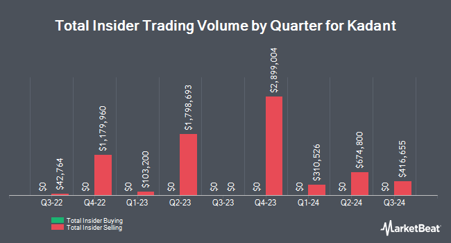 Insider Buying and Selling by Quarter for Kadant (NYSE:KAI)