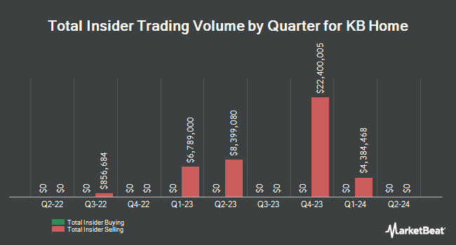 Insider Buying and Selling by Quarter for KB Home (NYSE:KBH)
