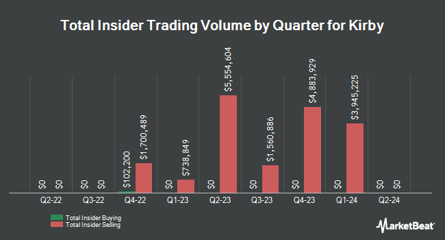Insider Buying and Selling by Quarter for Kirby (NYSE:KEX)