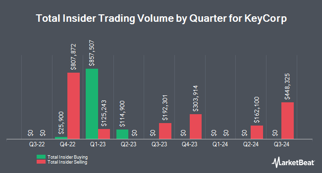 Insider Buying and Selling by Quarter for KeyCorp (NYSE:KEY)