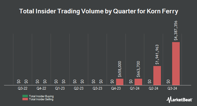 Insider Buying and Selling by Quarter for Korn Ferry (NYSE:KFY)