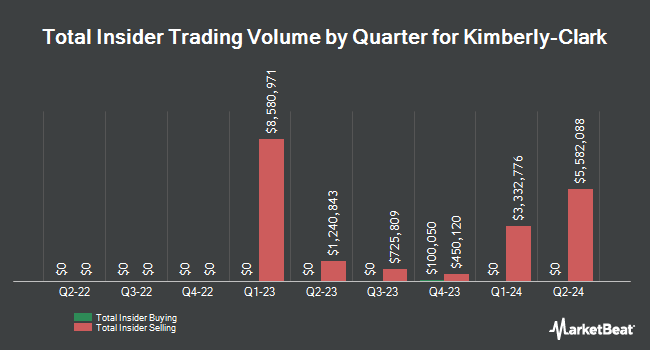 Insider Buying and Selling by Quarter for Kimberly-Clark (NYSE:KMB)