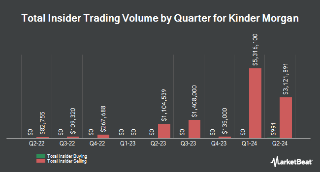 Insider Buying and Selling by Quarter for Kinder Morgan (NYSE:KMI)