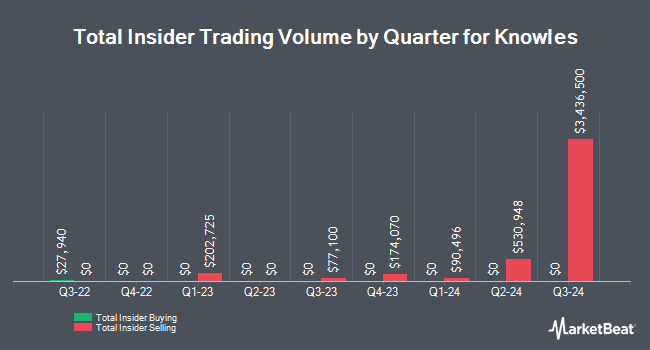 Insider Buying and Selling by Quarter for Knowles (NYSE:KN)