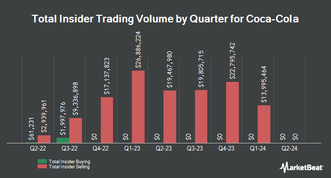 Insider Buying and Selling by Quarter for Coca-Cola (NYSE:KO)