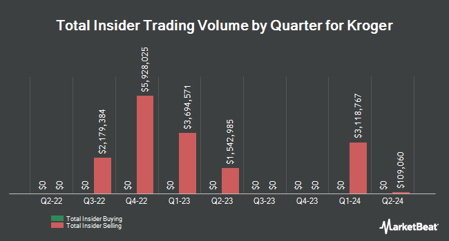 Insider Buying and Selling by Quarter for Kroger (NYSE:KR)