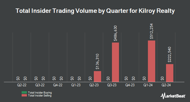 Insider Buying and Selling by Quarter for Kilroy Realty (NYSE:KRC)