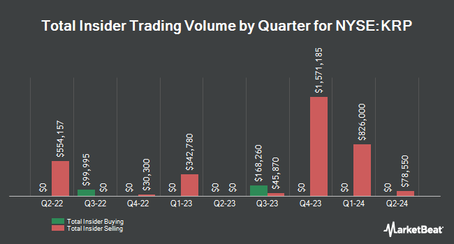 Insider Buying and Selling by Quarter for Kimbell Royalty Partners (NYSE:KRP)