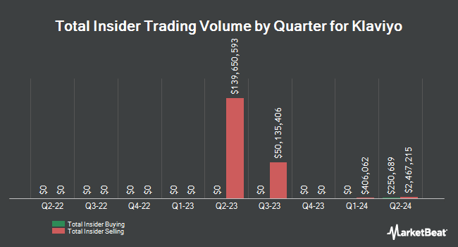 Insider Buying and Selling by Quarter for Klaviyo (NYSE:KVYO)